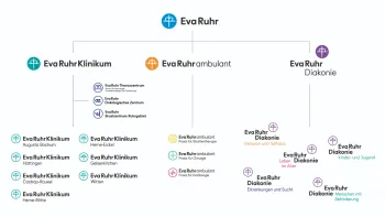 Markenarchitektur der Dachmarke EVA Ruhr mit Klinikum, ambulanten Angeboten und Diakonie